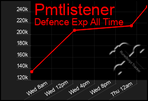 Total Graph of Pmtlistener
