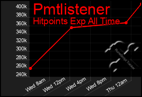 Total Graph of Pmtlistener