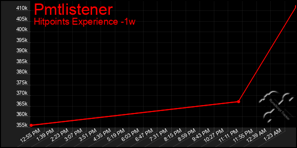 Last 7 Days Graph of Pmtlistener