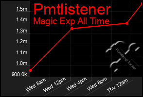 Total Graph of Pmtlistener