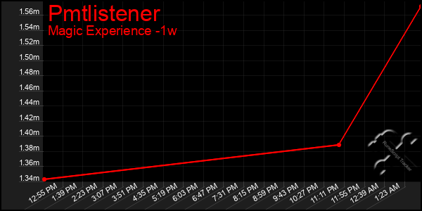 Last 7 Days Graph of Pmtlistener