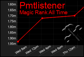 Total Graph of Pmtlistener