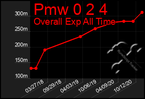 Total Graph of Pmw 0 2 4