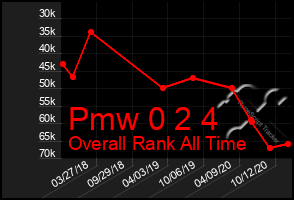 Total Graph of Pmw 0 2 4