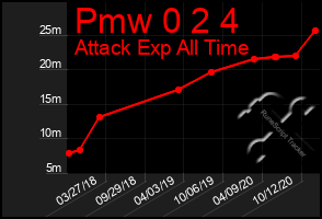 Total Graph of Pmw 0 2 4
