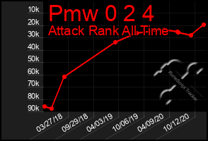 Total Graph of Pmw 0 2 4