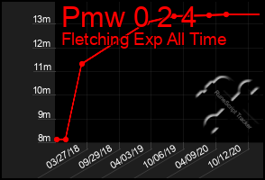 Total Graph of Pmw 0 2 4