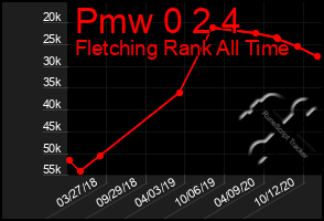 Total Graph of Pmw 0 2 4