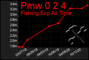 Total Graph of Pmw 0 2 4