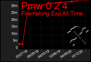 Total Graph of Pmw 0 2 4