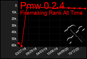 Total Graph of Pmw 0 2 4