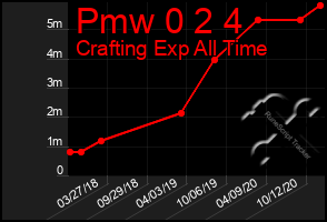 Total Graph of Pmw 0 2 4