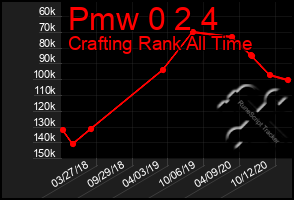 Total Graph of Pmw 0 2 4