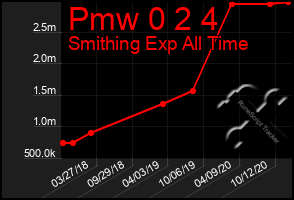 Total Graph of Pmw 0 2 4
