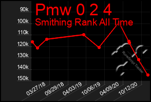 Total Graph of Pmw 0 2 4