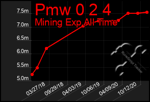 Total Graph of Pmw 0 2 4