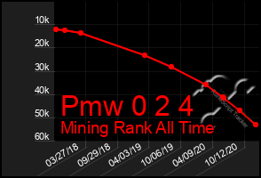 Total Graph of Pmw 0 2 4