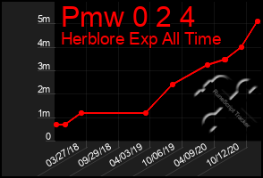 Total Graph of Pmw 0 2 4