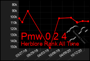 Total Graph of Pmw 0 2 4