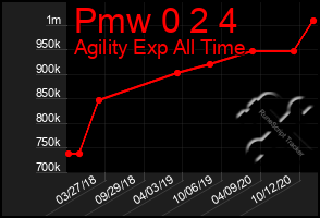 Total Graph of Pmw 0 2 4