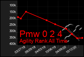 Total Graph of Pmw 0 2 4