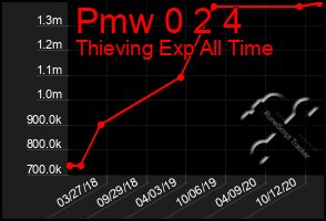 Total Graph of Pmw 0 2 4