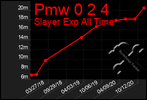 Total Graph of Pmw 0 2 4