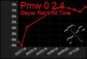 Total Graph of Pmw 0 2 4