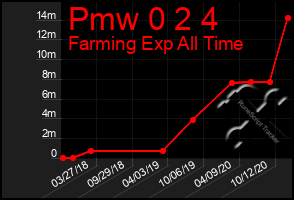 Total Graph of Pmw 0 2 4