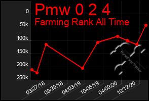 Total Graph of Pmw 0 2 4