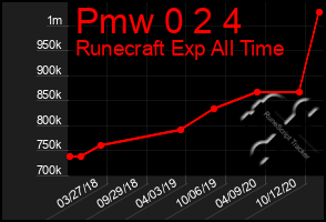 Total Graph of Pmw 0 2 4
