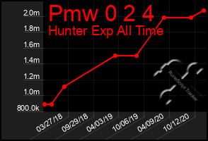Total Graph of Pmw 0 2 4