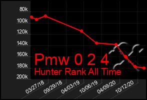 Total Graph of Pmw 0 2 4
