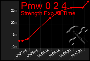 Total Graph of Pmw 0 2 4