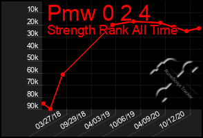 Total Graph of Pmw 0 2 4