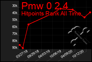 Total Graph of Pmw 0 2 4