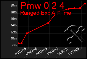 Total Graph of Pmw 0 2 4