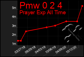 Total Graph of Pmw 0 2 4