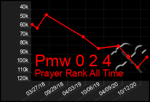 Total Graph of Pmw 0 2 4