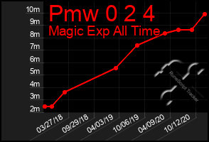 Total Graph of Pmw 0 2 4