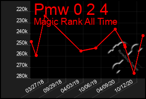 Total Graph of Pmw 0 2 4