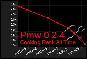Total Graph of Pmw 0 2 4