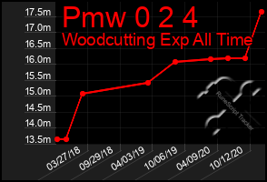 Total Graph of Pmw 0 2 4