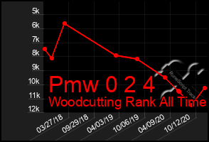 Total Graph of Pmw 0 2 4