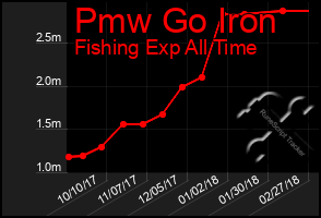 Total Graph of Pmw Go Iron