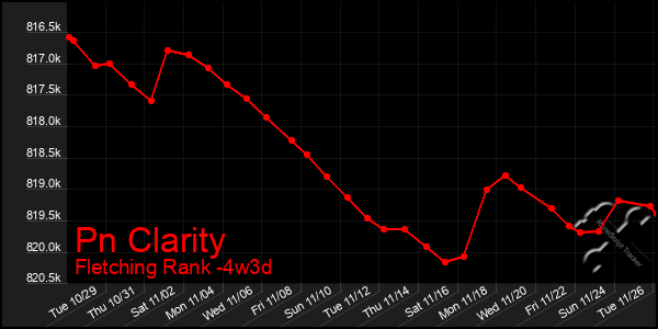 Last 31 Days Graph of Pn Clarity