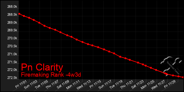 Last 31 Days Graph of Pn Clarity