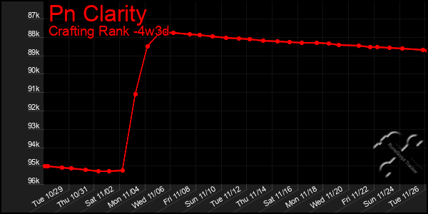 Last 31 Days Graph of Pn Clarity