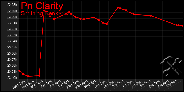 Last 7 Days Graph of Pn Clarity