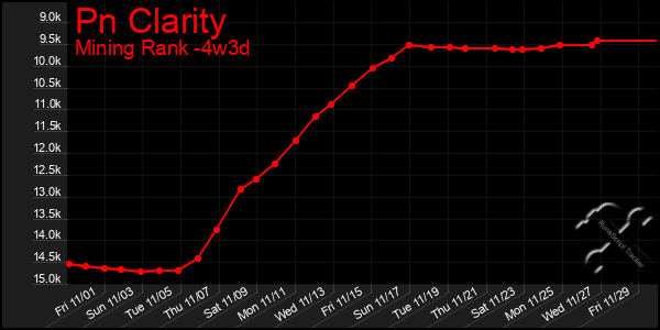 Last 31 Days Graph of Pn Clarity